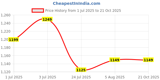 tatacliq.com Arrow Brown Cotton Regular Fit Self Pattern Polo T-Shirt arrow Price History Graph from 1 Jul 2025 to 20 Oct 2025