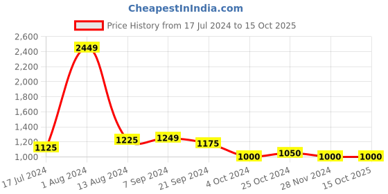 tatacliq.com Arrow Brown Cotton Regular Fit Self Pattern Shirt arrow Price History Graph from 17 Jul 2024 to 14 Oct 2025