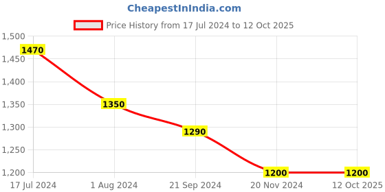 tatacliq.com Arrow Brown Cotton Regular Fit Self Pattern Shirt arrow Price History Graph from 17 Jul 2024 to 12 Oct 2025