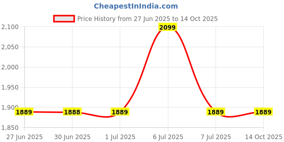 tatacliq.com Arrow Brown Cotton Regular Fit Self Pattern Shirt arrow Price History Graph from 27 Jun 2025 to 14 Oct 2025