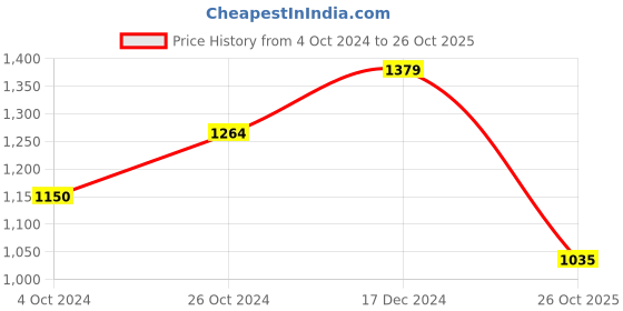 tatacliq.com Arrow Brown Cotton Regular Fit Striped Polo T-Shirt arrow Price History Graph from 4 Oct 2024 to 26 Oct 2025