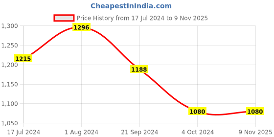 tatacliq.com Arrow Brown Cotton Regular Fit Striped Shirt arrow Price History Graph from 17 Jul 2024 to 7 Nov 2025