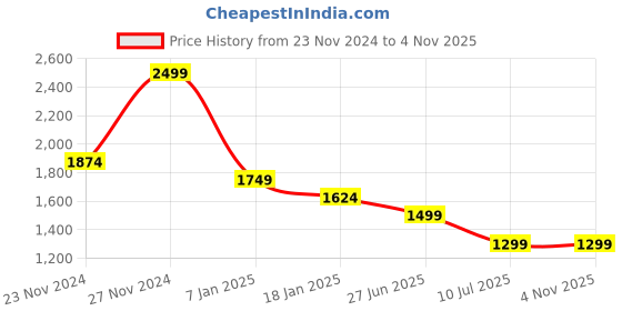 tatacliq.com Arrow Brown Cotton Regular Fit Striped Shirt arrow Price History Graph from 23 Nov 2024 to 3 Nov 2025