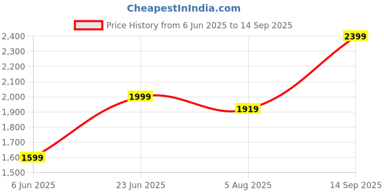 tatacliq.com Arrow Brown Cotton Regular Fit Sweatshirt arrow Price History Graph from 6 Jun 2025 to 14 Sep 2025