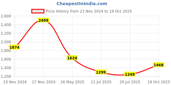 tatacliq.com Arrow Brown Cotton Regular Fit Texture Shirt arrow Price History Graph from 23 Nov 2024 to 19 Oct 2025