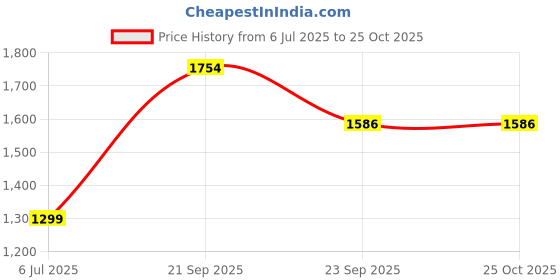 tatacliq.com Arrow Brown Cotton Regular Fit Texture Shirt arrow Price History Graph from 6 Jul 2025 to 25 Oct 2025