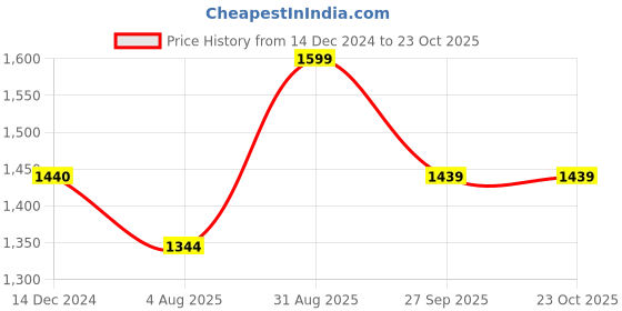 tatacliq.com Arrow Brown Cotton Slim Fit Checks Shirt arrow Price History Graph from 14 Dec 2024 to 23 Oct 2025