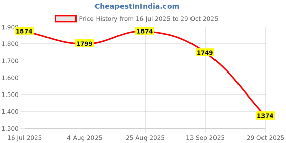 tatacliq.com Arrow Brown Cotton Slim Fit Checks Shirt arrow Price History Graph from 16 Jul 2025 to 29 Oct 2025