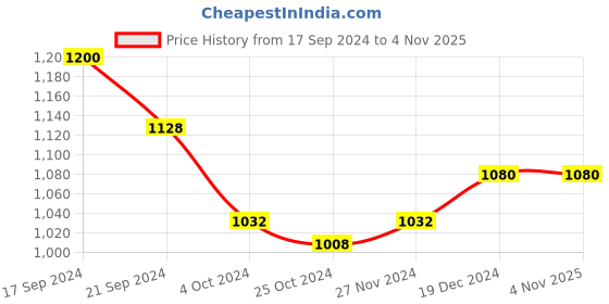 tatacliq.com Arrow Brown Cotton Slim Fit Printed Shirt arrow Price History Graph from 17 Sep 2024 to 3 Nov 2025