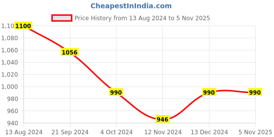 tatacliq.com Arrow Brown Cotton Slim Fit Printed Shirts arrow Price History Graph from 13 Aug 2024 to 4 Nov 2025