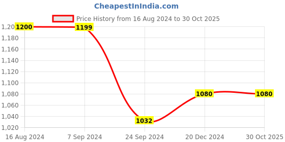 tatacliq.com Arrow Brown Cotton Slim Fit Self Pattern Shirt arrow Price History Graph from 16 Aug 2024 to 30 Oct 2025