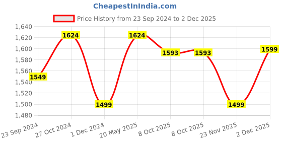 tatacliq.com Arrow Brown Cotton Slim Fit Shirt arrow Price History Graph from 23 Sep 2024 to 2 Dec 2025