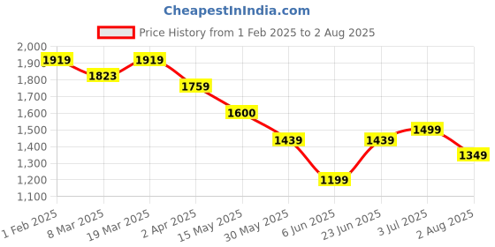 tatacliq.com Arrow Brown Cotton Slim Fit Shirt arrow Price History Graph from 1 Feb 2025 to 2 Aug 2025
