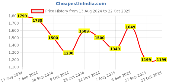 tatacliq.com Arrow Brown Cotton Slim Fit Striped Shirt arrow Price History Graph from 13 Aug 2024 to 22 Oct 2025