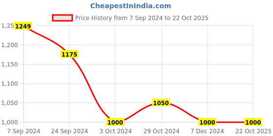 tatacliq.com Arrow Brown Cotton Slim Fit Striped Shirt arrow Price History Graph from 7 Sep 2024 to 21 Oct 2025