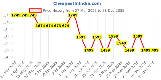 tatacliq.com Arrow Brown Cotton Slim Fit Striped Shirt arrow Price History Graph from 27 Mar 2025 to 28 Dec 2025