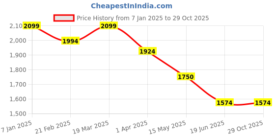 tatacliq.com Arrow Brown Cotton Slim Fit Trousers arrow Price History Graph from 7 Jan 2025 to 29 Oct 2025