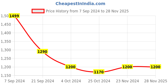 tatacliq.com Arrow Brown Linen Regular Fit Checks Shirt arrow Price History Graph from 7 Sep 2024 to 28 Nov 2025
