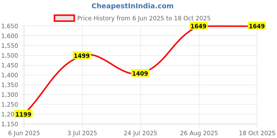 tatacliq.com Arrow Brown Polyester Regular Fit Formaltrousers arrow Price History Graph from 6 Jun 2025 to 16 Oct 2025