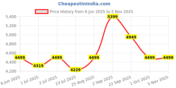 tatacliq.com arrow new york Arrow Brown Polyester Tailored Fit Checks Jacket arrow new york Price History Graph from 6 Jun 2025 to 5 Nov 2025