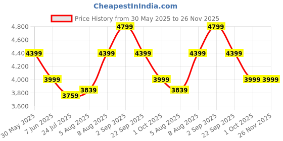tatacliq.com Arrow Brown Regular Fit Blazer arrow Price History Graph from 30 May 2025 to 26 Nov 2025