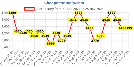 tatacliq.com Arrow Brown Regular Fit Checks Blazer arrow Price History Graph from 21 Sep 2024 to 25 Nov 2025