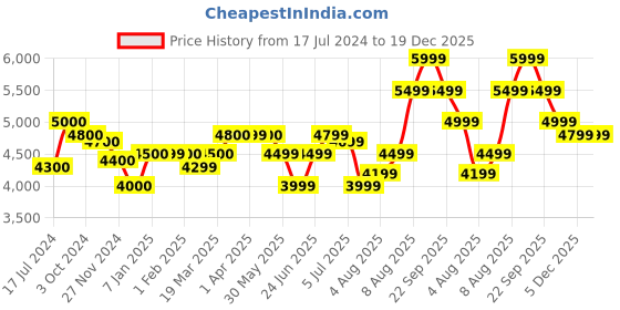 tatacliq.com Arrow Brown Regular Fit Checks Blazer arrow Price History Graph from 17 Jul 2024 to 19 Dec 2025