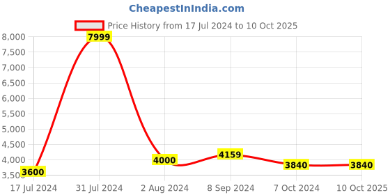 tatacliq.com Arrow Brown Regular Fit Checks Blazer arrow Price History Graph from 17 Jul 2024 to 10 Oct 2025