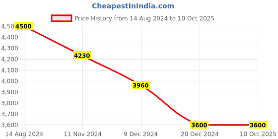 tatacliq.com Arrow Brown Regular Fit Checks Blazer arrow Price History Graph from 14 Aug 2024 to 10 Oct 2025