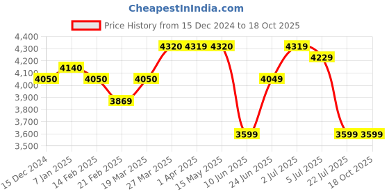 tatacliq.com Arrow Brown Regular Fit Checks Blazer arrow Price History Graph from 15 Dec 2024 to 17 Oct 2025