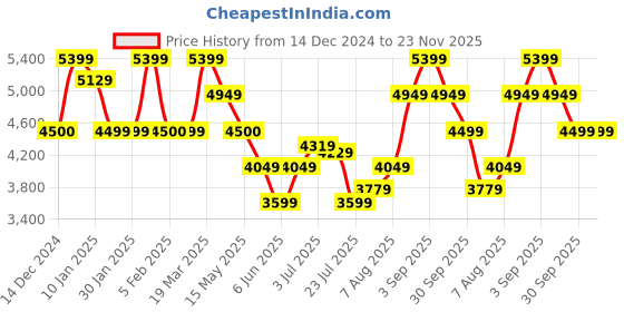 tatacliq.com Arrow Brown Regular Fit Checks Blazers arrow Price History Graph from 14 Dec 2024 to 23 Nov 2025