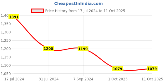 tatacliq.com Arrow Brown Regular Fit Checks Trousers arrow Price History Graph from 17 Jul 2024 to 11 Oct 2025
