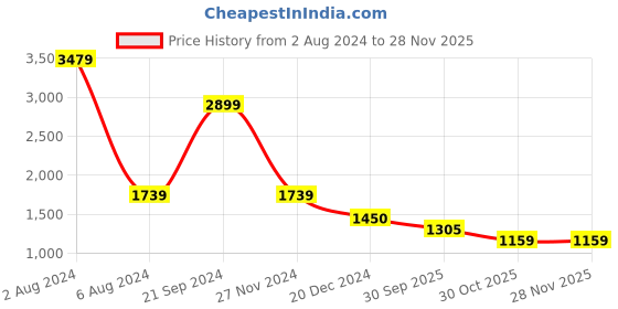 tatacliq.com Arrow Brown Regular Fit Checks Trousers arrow Price History Graph from 2 Aug 2024 to 25 Nov 2025