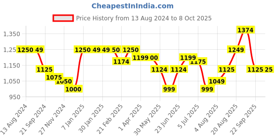 tatacliq.com Arrow Brown Regular Fit Checks Trousers arrow Price History Graph from 13 Aug 2024 to 7 Oct 2025