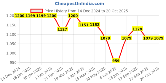 tatacliq.com Arrow Brown Regular Fit Checks Trousers arrow Price History Graph from 14 Dec 2024 to 20 Oct 2025