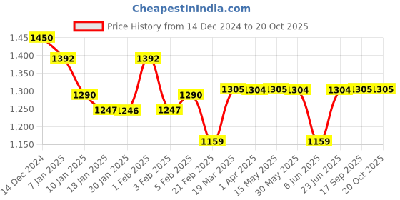 tatacliq.com Arrow Brown Regular Fit Checks Trousers arrow Price History Graph from 14 Dec 2024 to 19 Oct 2025