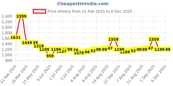 tatacliq.com Arrow Brown Regular Fit Checks Trousers arrow Price History Graph from 21 Feb 2025 to 6 Dec 2025