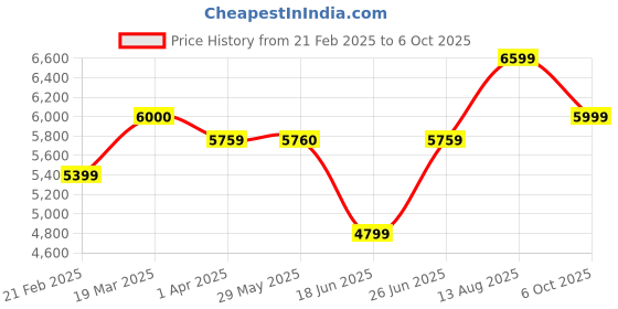 tatacliq.com Arrow Brown Regular Fit Checks Two Piece Suit arrow Price History Graph from 21 Feb 2025 to 6 Oct 2025