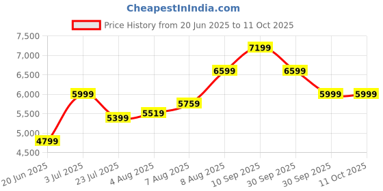 tatacliq.com Arrow Brown Regular Fit Checks Two Piece Suit arrow Price History Graph from 20 Jun 2025 to 11 Oct 2025