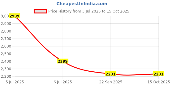 tatacliq.com Arrow Brown Regular Fit Flat Front Trousers arrow Price History Graph from 5 Jul 2025 to 15 Oct 2025