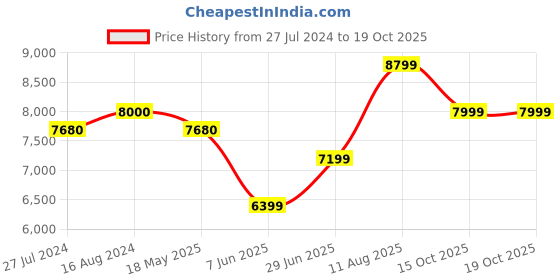 tatacliq.com Arrow Brown Regular Fit Self Pattern Three Piece Suit arrow Price History Graph from 27 Jul 2024 to 19 Oct 2025