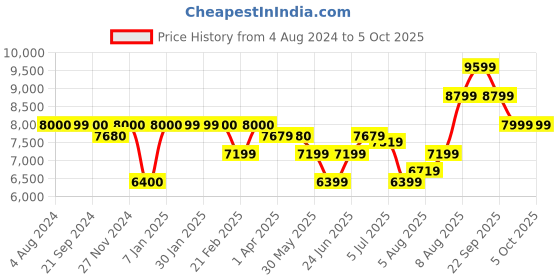 tatacliq.com Arrow Brown Regular Fit Self Pattern Three Piece Suit arrow Price History Graph from 4 Aug 2024 to 4 Oct 2025