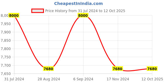 tatacliq.com Arrow Brown Regular Fit Self Pattern Three Piece Suit arrow Price History Graph from 31 Jul 2024 to 12 Oct 2025