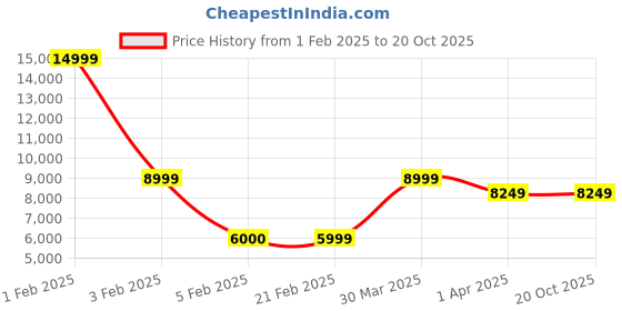 tatacliq.com Arrow Brown Regular Fit Self Pattern Three Piece Suit arrow Price History Graph from 1 Feb 2025 to 19 Oct 2025