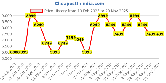 tatacliq.com Arrow Brown Regular Fit Self Pattern Three Piece Suit arrow Price History Graph from 10 Feb 2025 to 20 Nov 2025