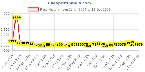 tatacliq.com Arrow Brown Regular Fit Self Pattern Trousers arrow Price History Graph from 17 Jul 2024 to 10 Oct 2025