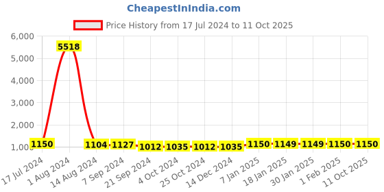 tatacliq.com Arrow Brown Regular Fit Self Pattern Trousers arrow Price History Graph from 17 Jul 2024 to 11 Oct 2025
