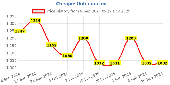 tatacliq.com Arrow Brown Regular Fit Self Pattern Trousers arrow Price History Graph from 8 Sep 2024 to 28 Nov 2025