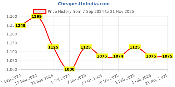 tatacliq.com Arrow Brown Regular Fit Self Pattern Trousers arrow Price History Graph from 7 Sep 2024 to 21 Nov 2025