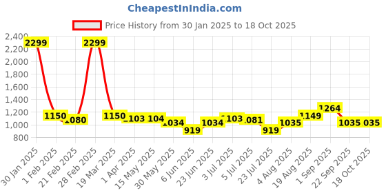 tatacliq.com Arrow Brown Regular Fit Self Pattern Trousers arrow Price History Graph from 30 Jan 2025 to 18 Oct 2025